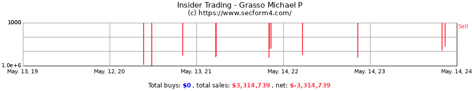Insider Trading Transactions for Grasso Michael P