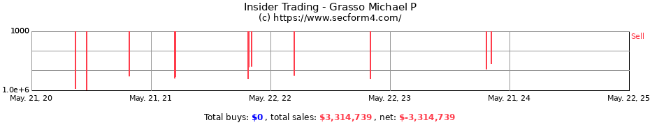 Insider Trading Transactions for Grasso Michael P