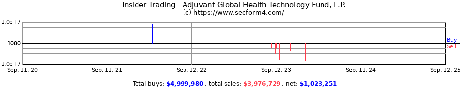 Insider Trading Transactions for Adjuvant Global Health Technology Fund, L.P.