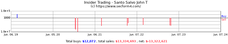Insider Trading Transactions for Santo Salvo John T
