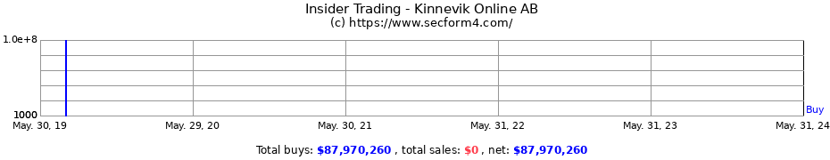 Insider Trading Transactions for Kinnevik Online AB
