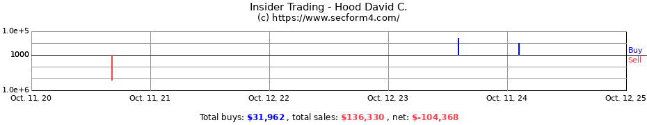 Insider Trading Transactions for Hood David C.