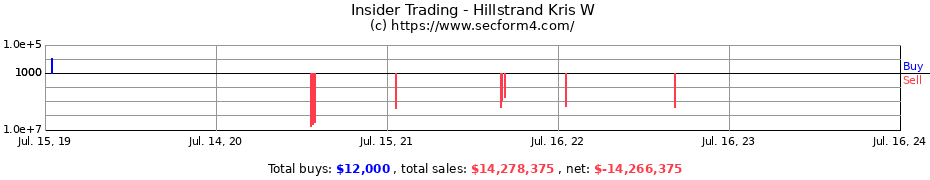 Insider Trading Transactions for Hillstrand Kris W