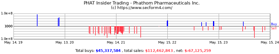 Insider Trading Transactions for Phathom Pharmaceuticals Inc.
