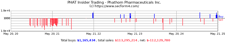 Insider Trading Transactions for Phathom Pharmaceuticals Inc.