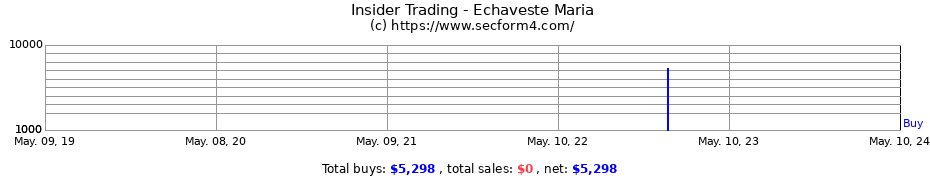 Insider Trading Transactions for Echaveste Maria