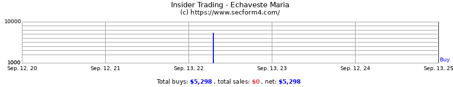 Insider Trading Transactions for Echaveste Maria