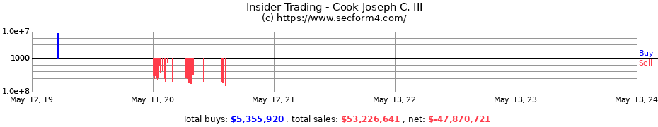 Insider Trading Transactions for Cook Joseph C. III