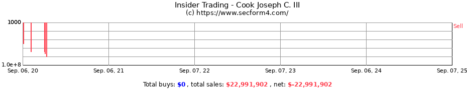 Insider Trading Transactions for Cook Joseph C. III