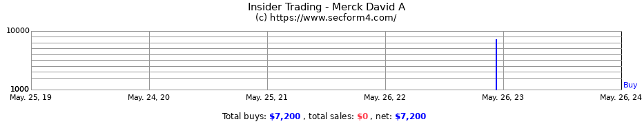 Insider Trading Transactions for Merck David A