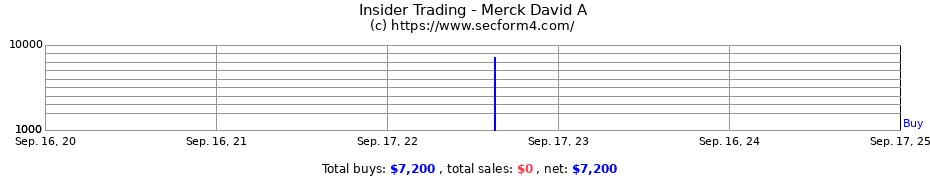 Insider Trading Transactions for Merck David A