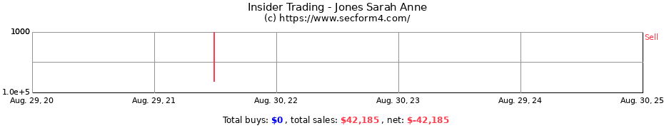 Insider Trading Transactions for Jones Sarah Anne