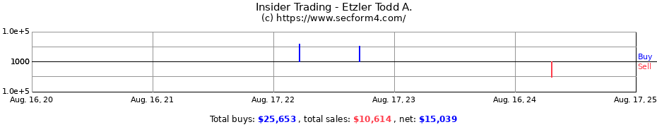 Insider Trading Transactions for Etzler Todd A.