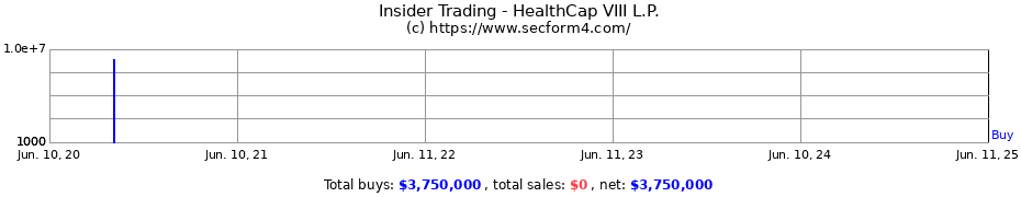 Insider Trading Transactions for HealthCap VIII L.P.