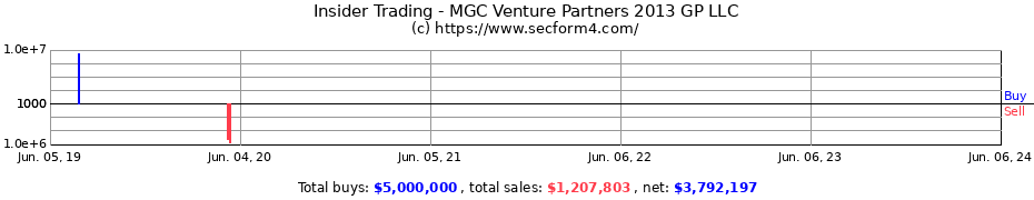Insider Trading Transactions for MGC Venture Partners 2013 GP LLC