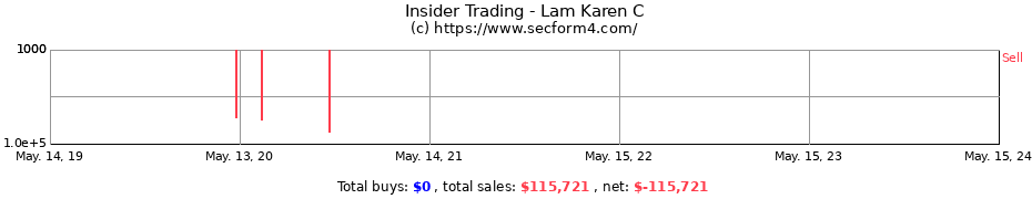 Insider Trading Transactions for Lam Karen C