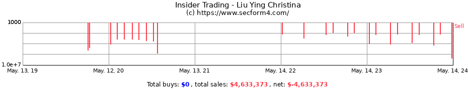 Insider Trading Transactions for Liu Ying Christina