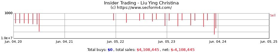 Insider Trading Transactions for Liu Ying Christina