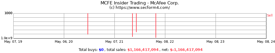 Insider Trading Transactions for McAfee Corp.