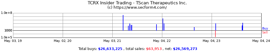 Insider Trading Transactions for TScan Therapeutics, Inc.