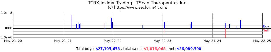 Insider Trading Transactions for TScan Therapeutics, Inc.