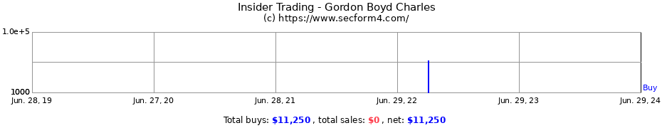 Insider Trading Transactions for Gordon Boyd Charles