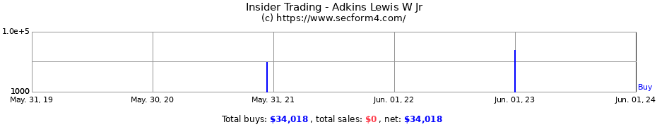 Insider Trading Transactions for Adkins Lewis W Jr