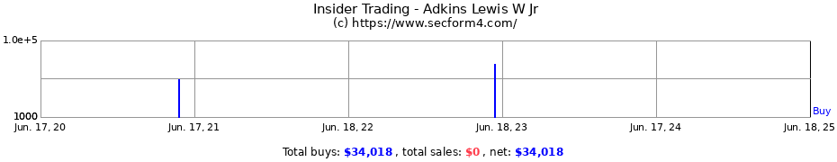 Insider Trading Transactions for Adkins Lewis W Jr