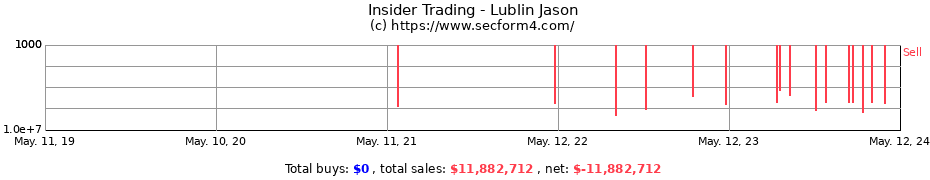 Insider Trading Transactions for Lublin Jason