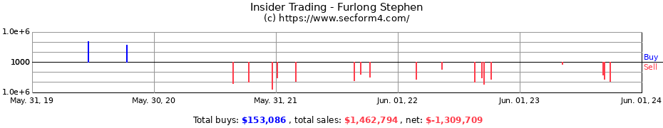Insider Trading Transactions for Furlong Stephen