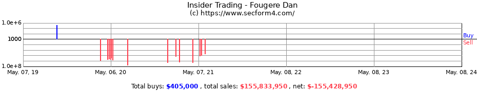 Insider Trading Transactions for Fougere Dan