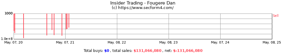 Insider Trading Transactions for Fougere Dan