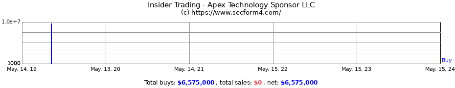 Insider Trading Transactions for Apex Technology Sponsor LLC