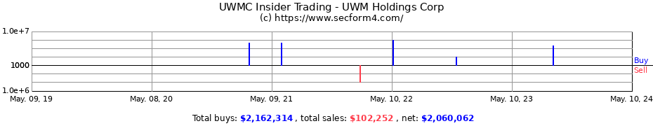 Insider Trading Transactions for UWM Holdings Corp