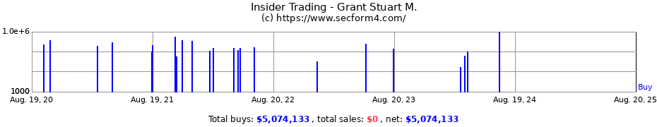 Insider Trading Transactions for Grant Stuart M.