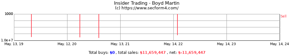 Insider Trading Transactions for Boyd Martin