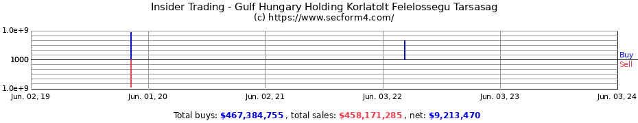 Insider Trading Transactions for Gulf Hungary Holding Korlatolt Felelossegu Tarsasag