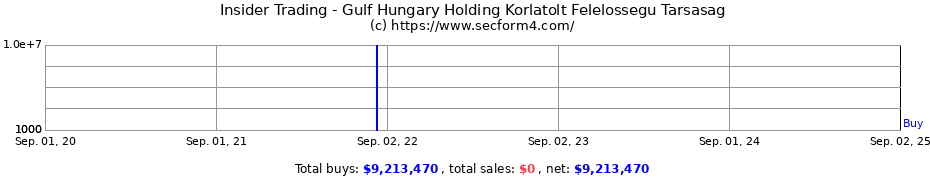 Insider Trading Transactions for Gulf Hungary Holding Korlatolt Felelossegu Tarsasag