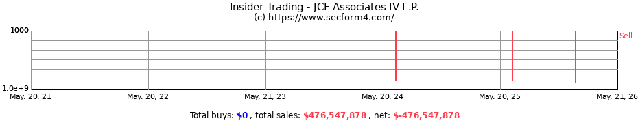 Insider Trading Transactions for JCF Associates IV L.P.