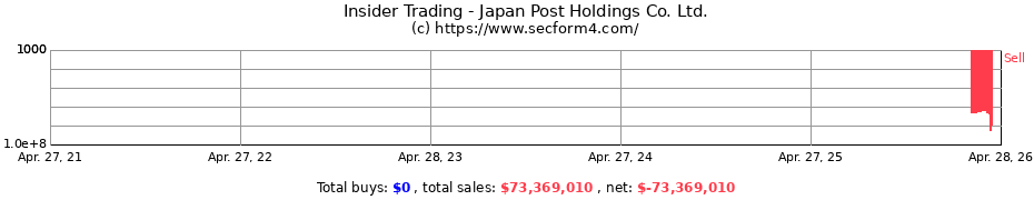Insider Trading Transactions for Japan Post Holdings Co. Ltd.