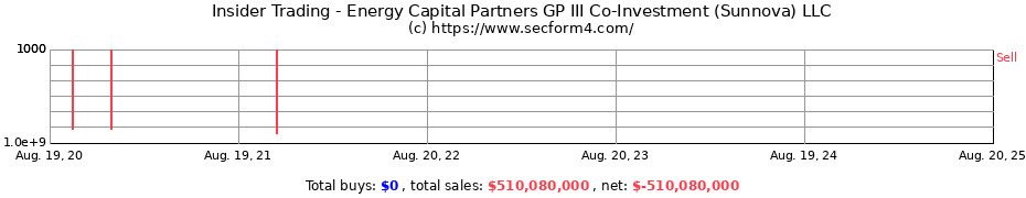 Insider Trading Transactions for Energy Capital Partners GP III Co-Investment (Sunnova) LLC