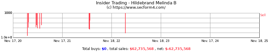 Insider Trading Transactions for Hildebrand Melinda B