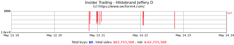 Insider Trading Transactions for Hildebrand Jeffery D