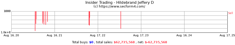 Insider Trading Transactions for Hildebrand Jeffery D