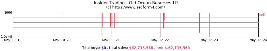 Insider Trading Transactions for Old Ocean Reserves LP