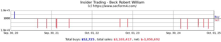 Insider Trading Transactions for Beck Robert William