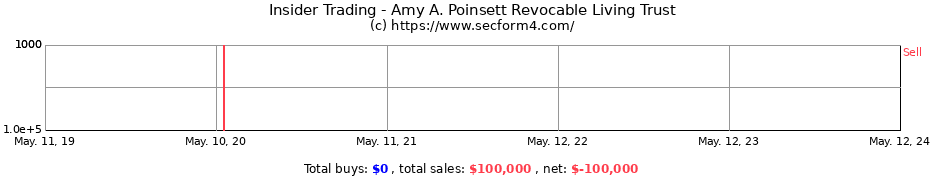 Insider Trading Transactions for Amy A. Poinsett Revocable Living Trust