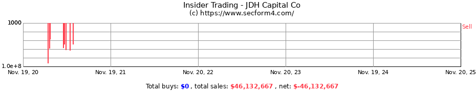 Insider Trading Transactions for JDH Capital Co