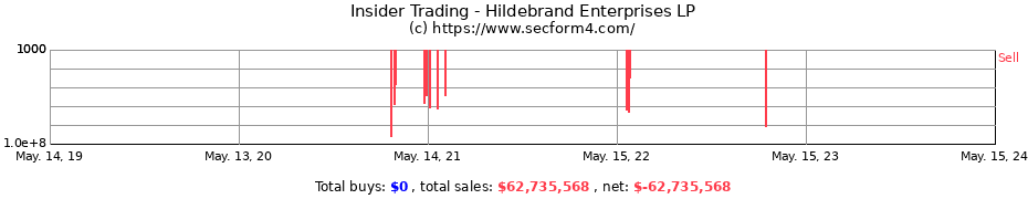 Insider Trading Transactions for Hildebrand Enterprises LP