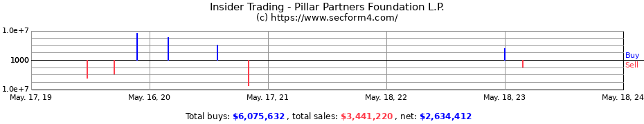 Insider Trading Transactions for Pillar Partners Foundation L.P.